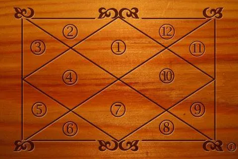 Birth chart Birth chart